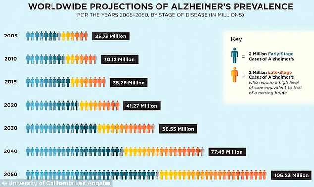 Alzheimer-previsione-2050